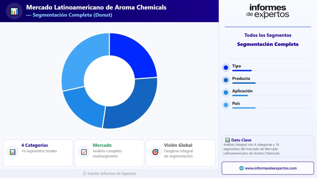 Segmento del Mercado Latinoamericano de Aroma Chemicals