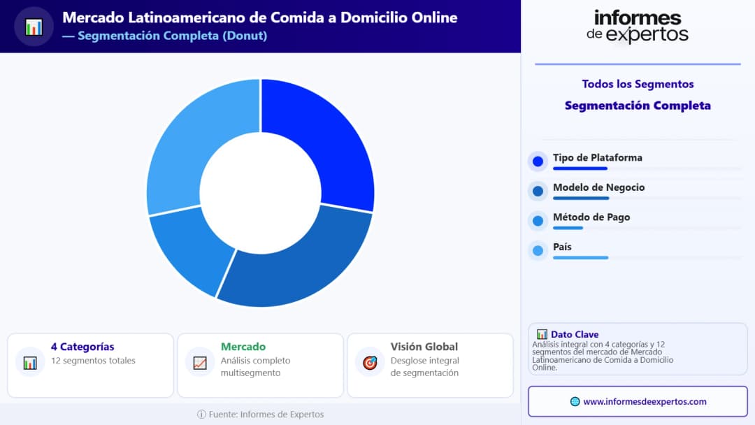 Segmento del Mercado Latinoamericano de Comida a Domicilio Online
