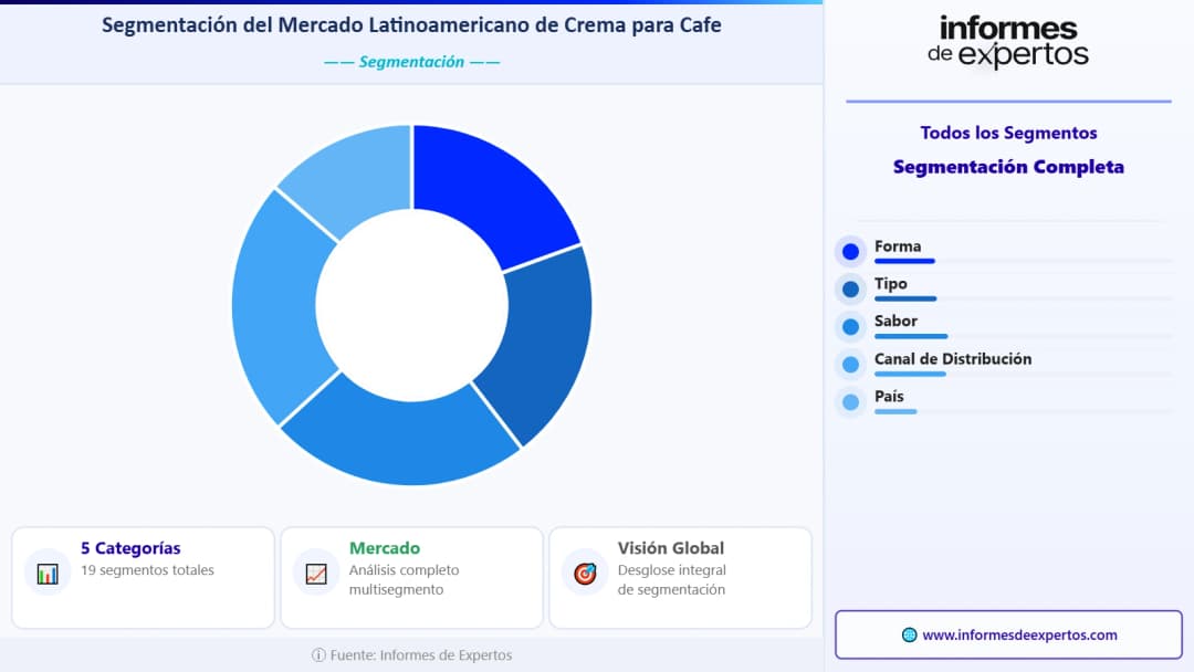 Mercado Latinoamericano de Crema para Café Segmento
