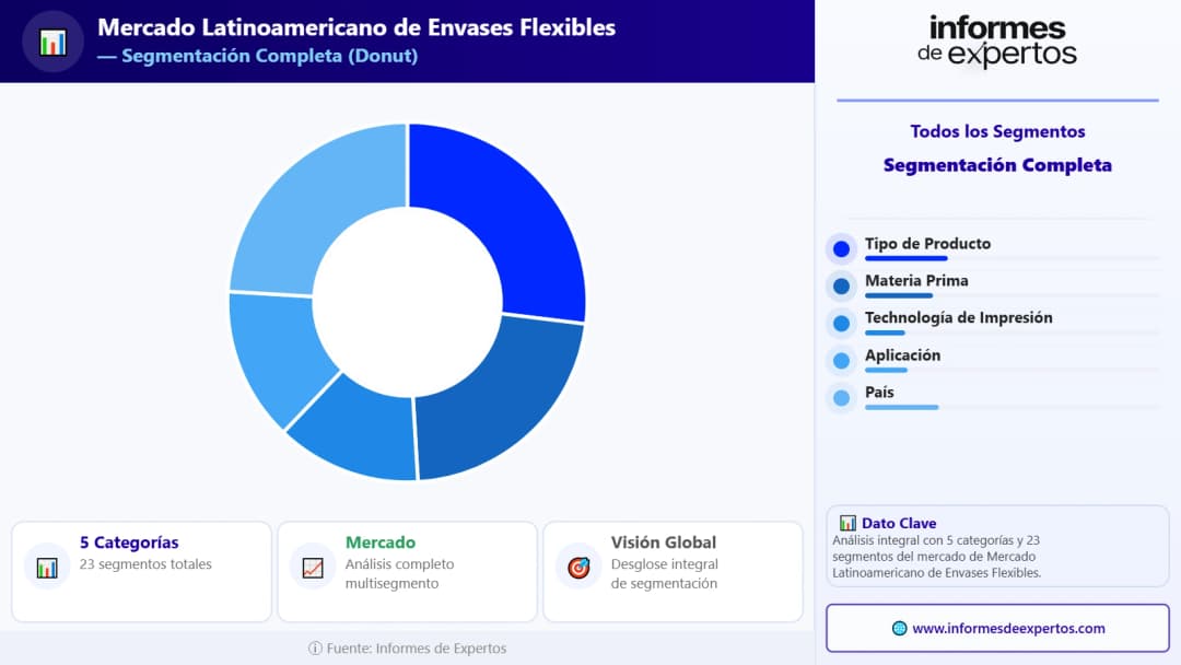 Segmento del Mercado Latinoamericano de Envases Flexibles