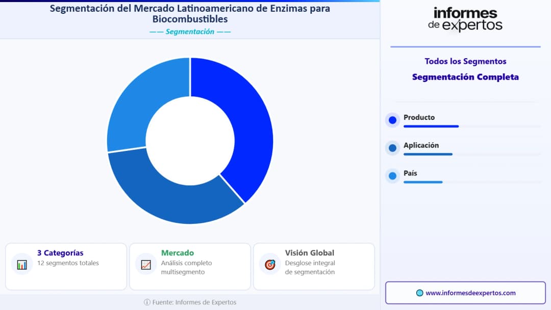 Segmento del Mercado Latinoamericano de Enzimas para Biocombustibles