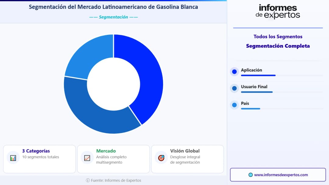 Segmento del Mercado Latinoamericano de Gasolina Blanca