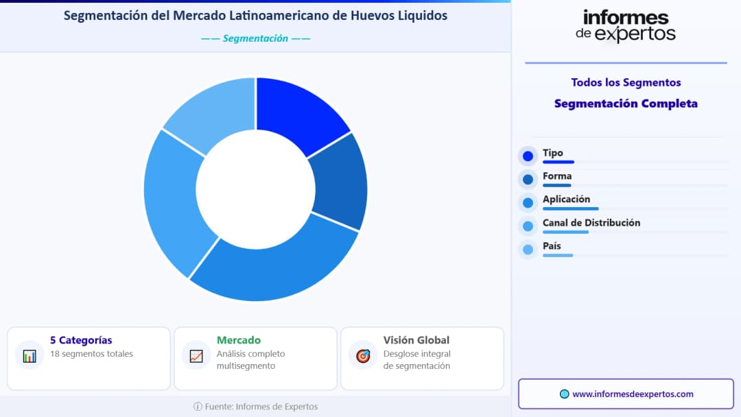 Segmento del Mercado Latinoamericano de Huevos Líquidos