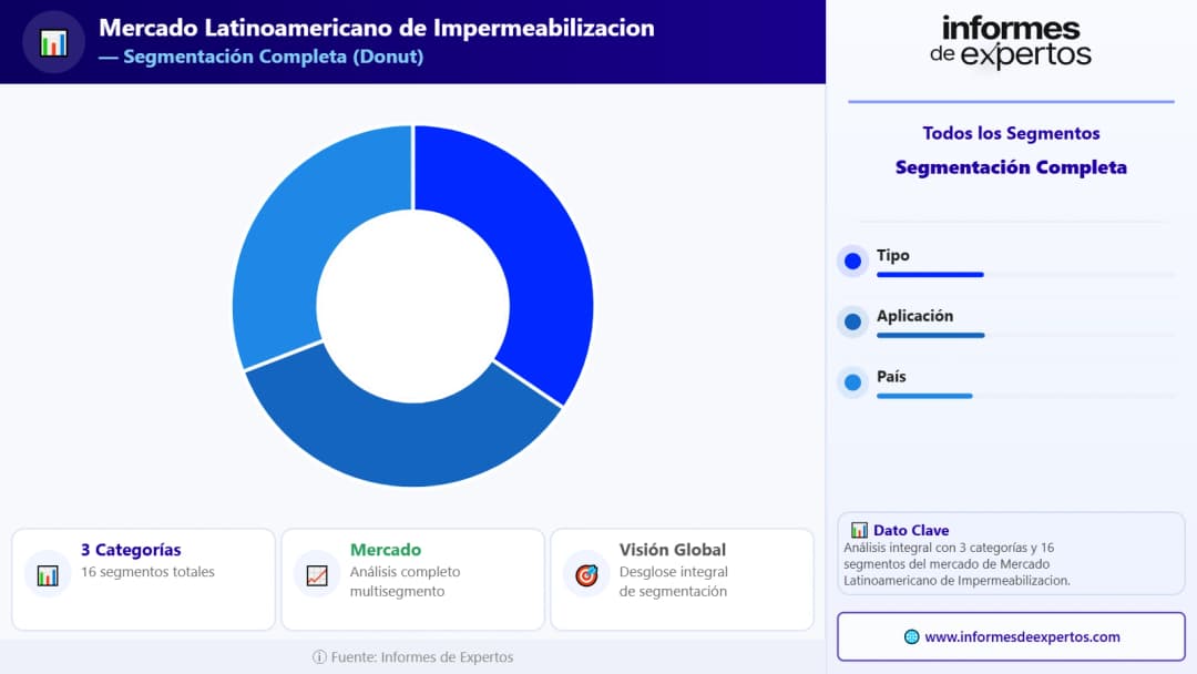 Segmento del Mercado Latinoamericano de Impermeabilización