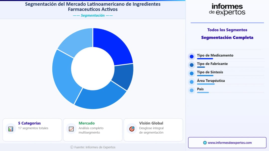 Segmento del Mercado Latinoamericano de Ingredientes Farmacéuticos Activos (APIs)