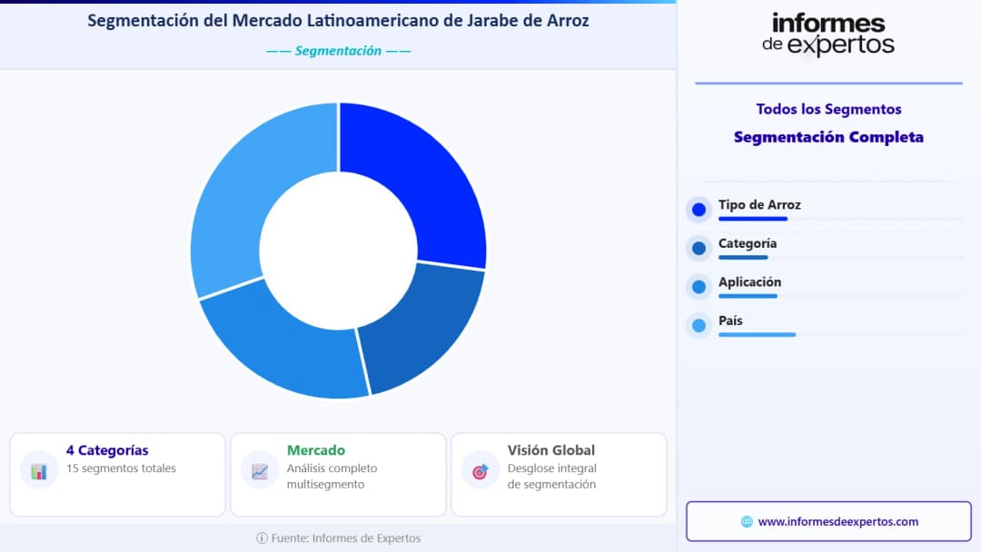 Segmento del Mercado Latinoamericano de Jarabe de Arroz