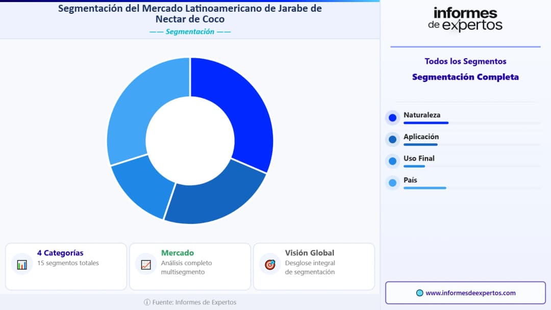 Segmento del Mercado Latinoamericano de Jarabe de Néctar de Coco