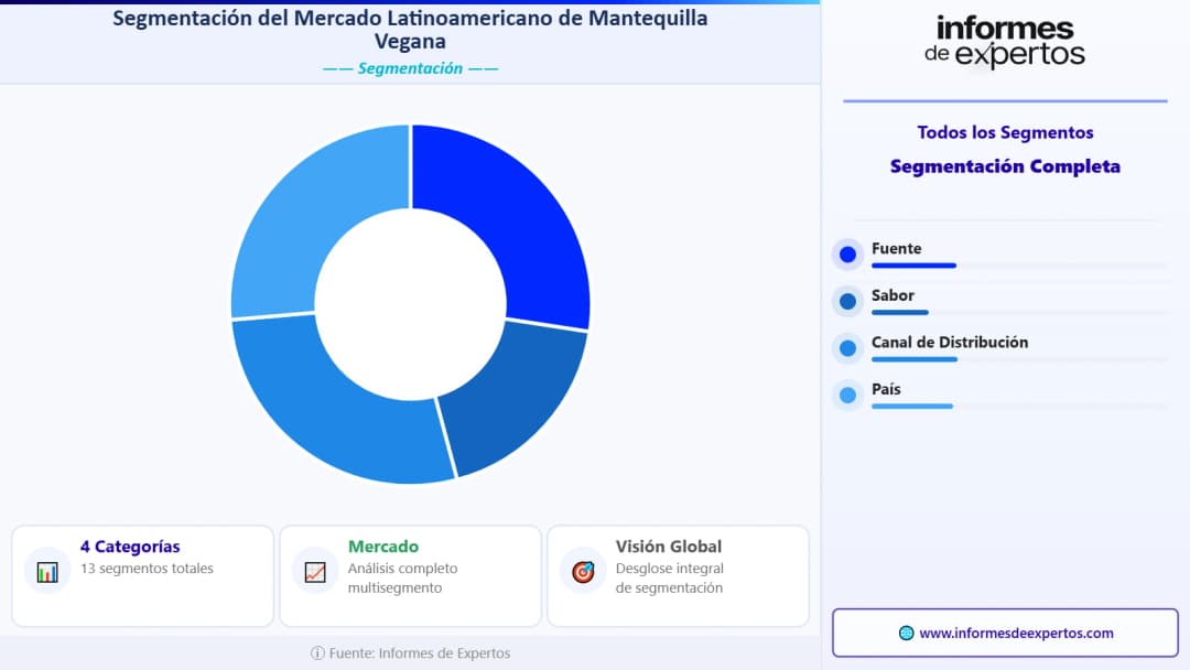 Segmento del Mercado Latinoamericano de Mantequilla Vegana