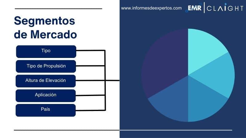 Segmento del Mercado Latinoamericano de Plataforma de Trabajo Aéreo