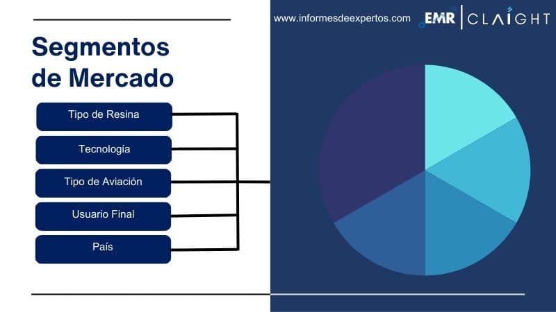 Segmento del Mercado Latinoamericano de Revestimientos Aeroespaciales