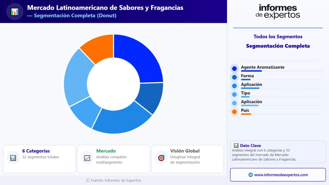 Segmento del Mercado Latinoamericano de Sabores y Fragancias
