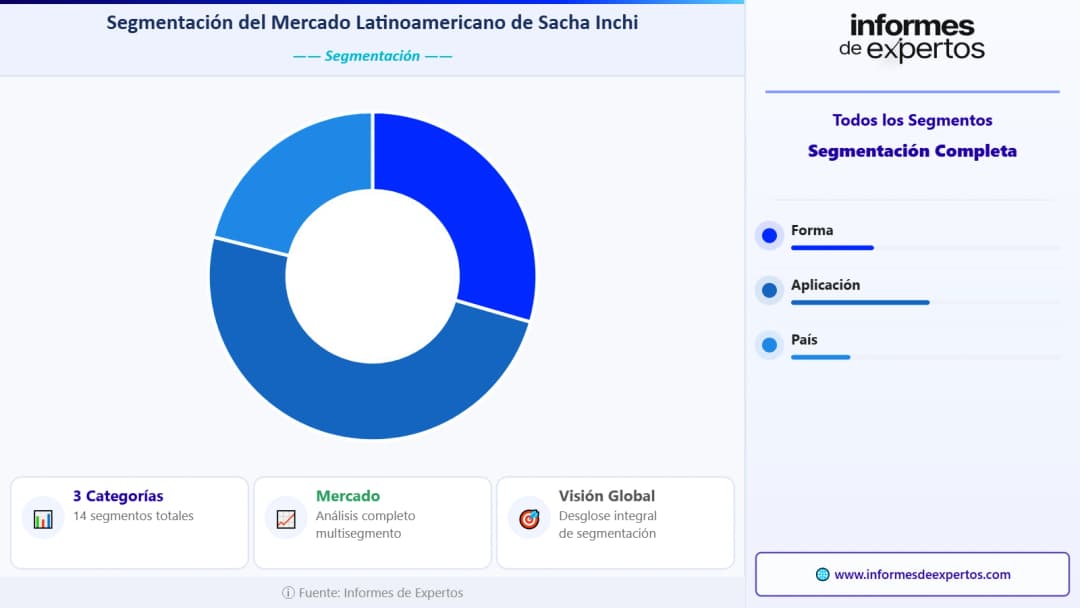 Segmento del Mercado Latinoamericano de Sacha Inchi