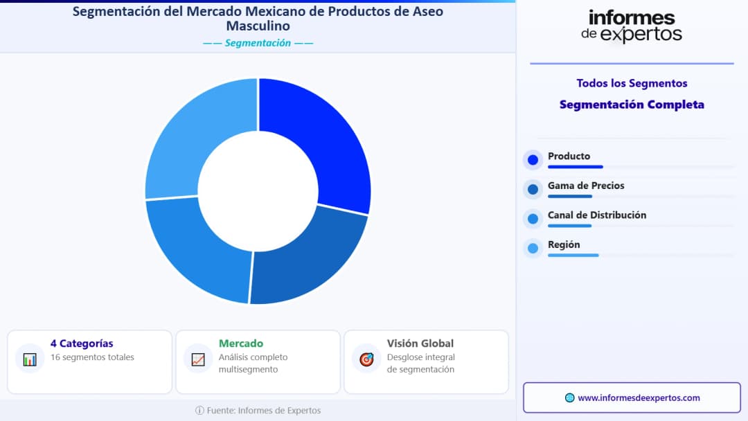 Segmento del Mercado Mexicano de Productos de Aseo Masculino
