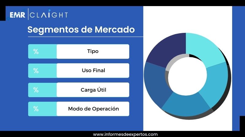 Segmento del Mercado de Drones en Argentina