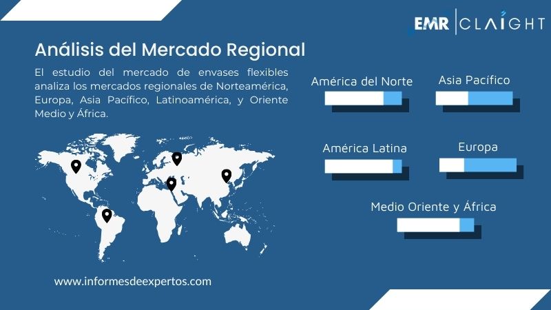 Mercado de Envases Flexibles Region